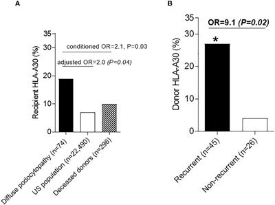 The role of HLA antigens in recurrent primary focal segmental glomerulosclerosis